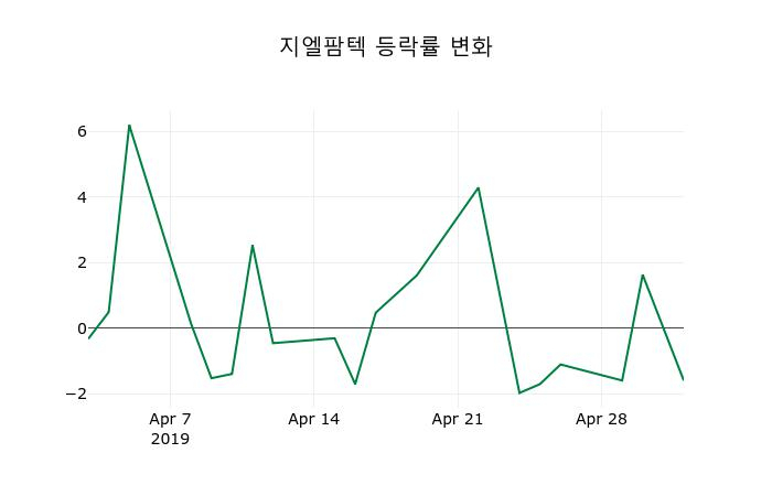 ▲지난 2주간의 등락률 변동정보
