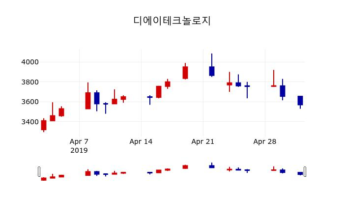 ▲지난 30영업일 동안 디에이테크놀로지 주가변동정보