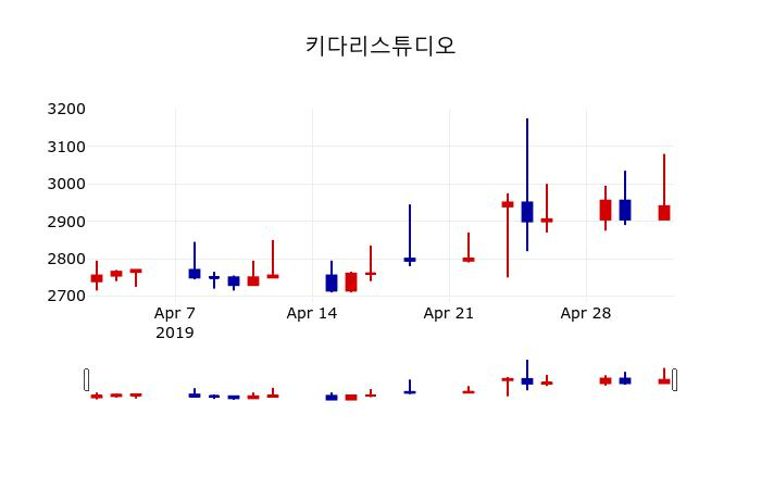 ▲지난 30영업일 동안 키다리스튜디오 주가변동정보