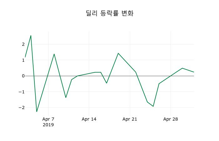 ▲지난 2주간의 등락률 변동정보