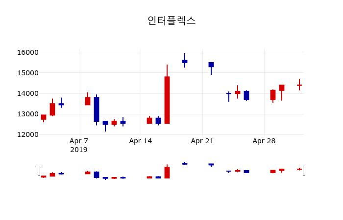 ▲지난 30영업일 동안 인터플렉스 주가변동정보