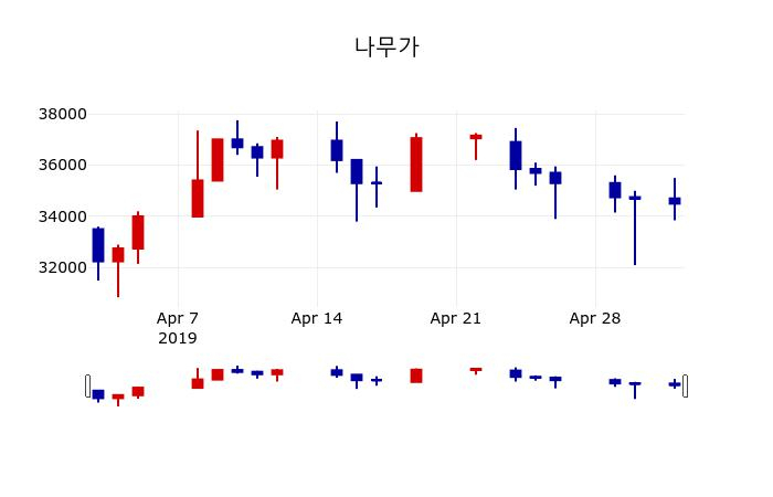 ▲지난 30영업일 동안 나무가 주가변동정보