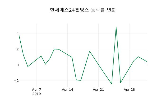 ▲지난 2주간의 등락률 변동정보