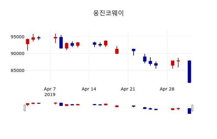 ▲지난 30영업일 동안 웅진코웨이 주가변동정보