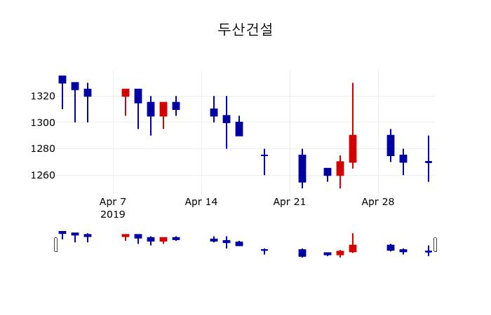 ▲지난 30영업일 동안 두산건설 주가변동정보