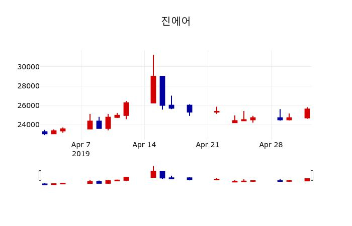 ▲지난 30영업일 동안 진에어 주가변동정보