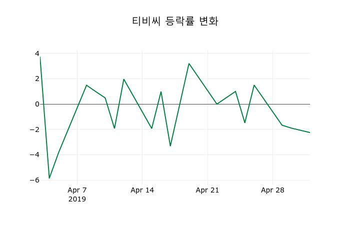 ▲지난 2주간의 등락률 변동정보