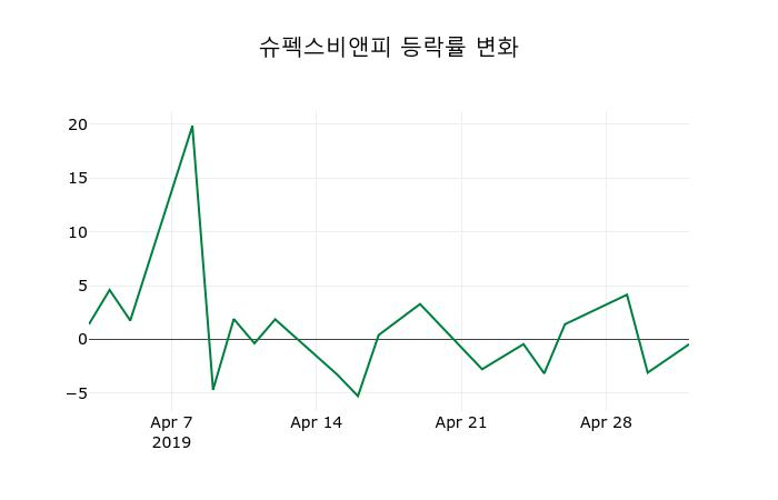 ▲지난 2주간의 등락률 변동정보