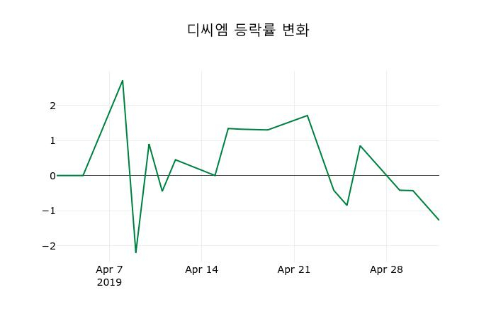 ▲지난 2주간의 등락률 변동정보