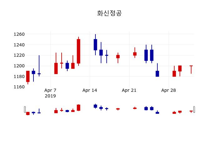 ▲지난 30영업일 동안 화신정공 주가변동정보