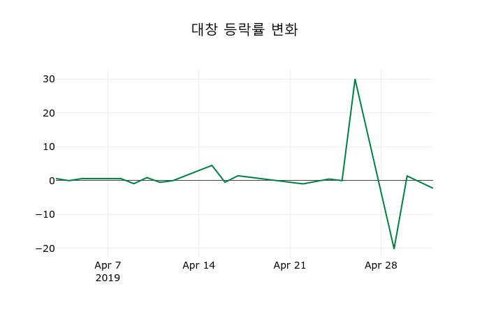 ▲지난 2주간의 등락률 변동정보