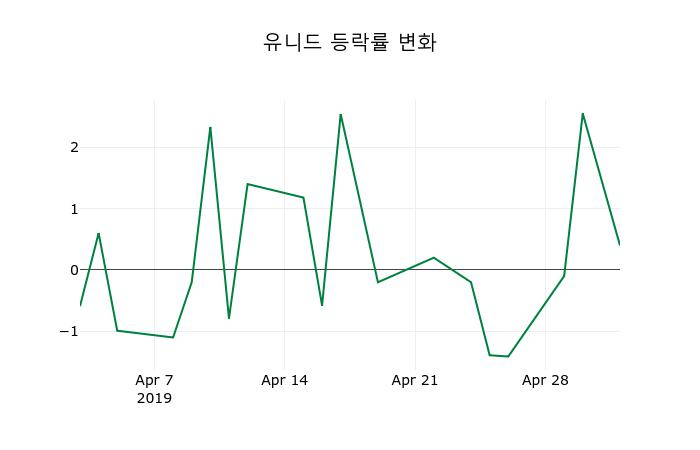 ▲지난 2주간의 등락률 변동정보