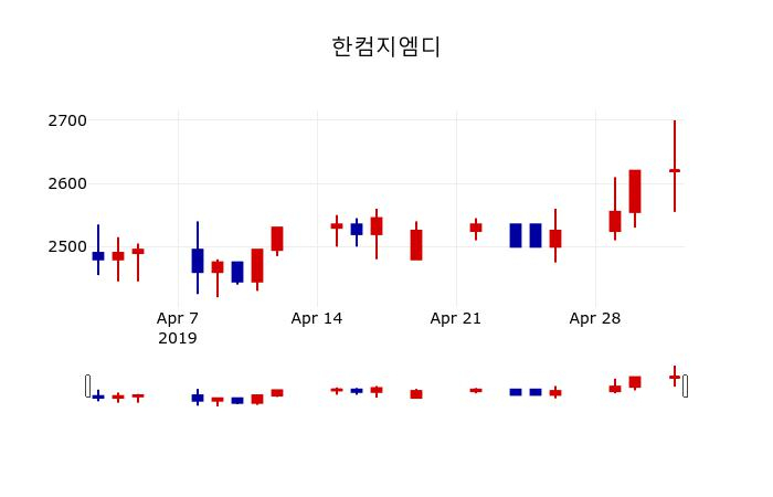 ▲지난 30영업일 동안 한컴지엠디 주가변동정보