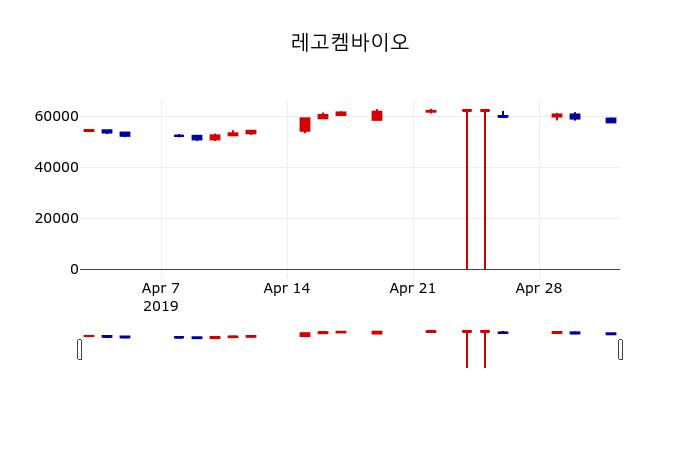 ▲지난 30영업일 동안 레고켐바이오 주가변동정보