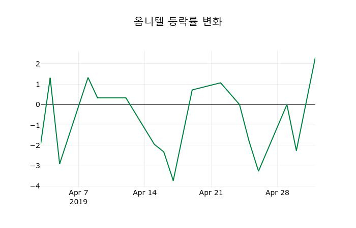 ▲지난 2주간의 등락률 변동정보