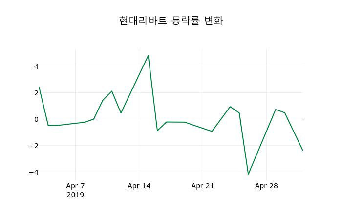▲지난 2주간의 등락률 변동정보