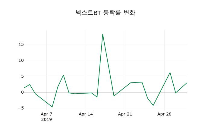 ▲지난 2주간의 등락률 변동정보
