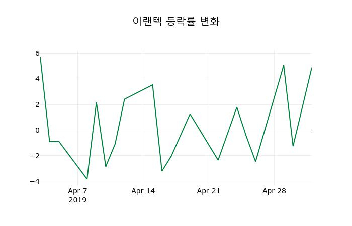 ▲지난 2주간의 등락률 변동정보