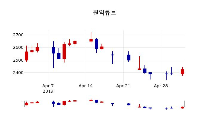 ▲지난 30영업일 동안 원익큐브 주가변동정보