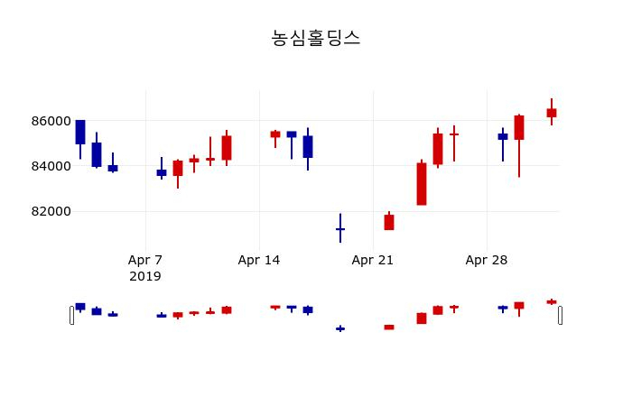 ▲지난 30영업일 동안 농심홀딩스 주가변동정보