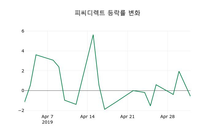 ▲지난 2주간의 등락률 변동정보