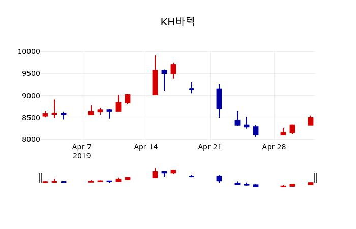 ▲지난 30영업일 동안 KH바텍 주가변동정보