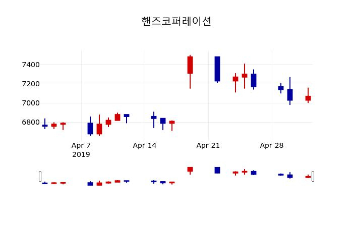 ▲지난 30영업일 동안 핸즈코퍼레이션 주가변동정보