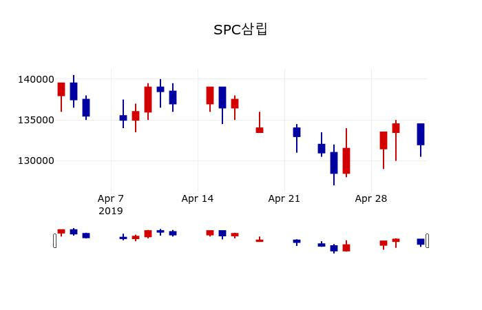▲지난 30영업일 동안 SPC삼립 주가변동정보