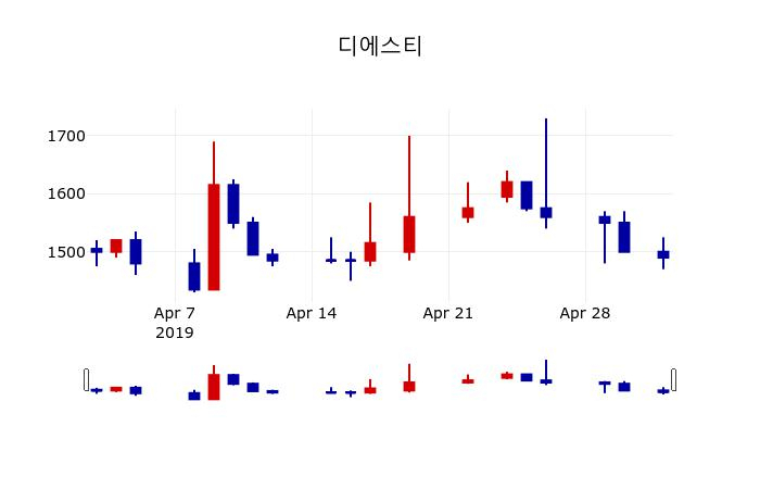 ▲지난 30영업일 동안 디에스티 주가변동정보