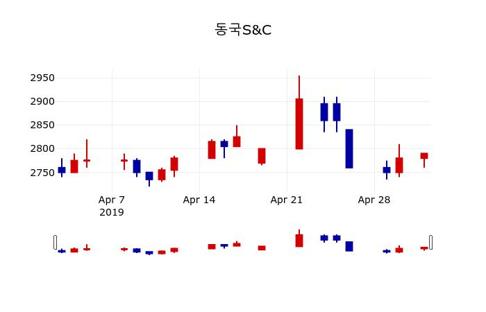 ▲지난 30영업일 동안 동국S&C 주가변동정보