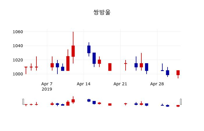 ▲지난 30영업일 동안 쌍방울 주가변동정보