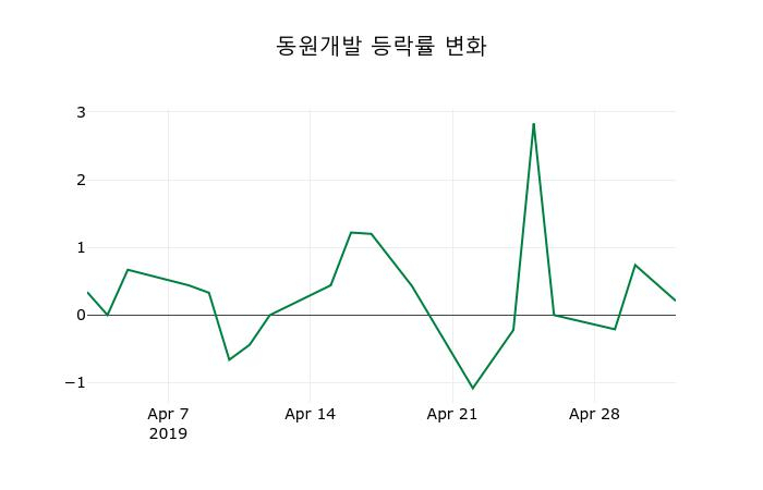 ▲지난 2주간의 등락률 변동정보