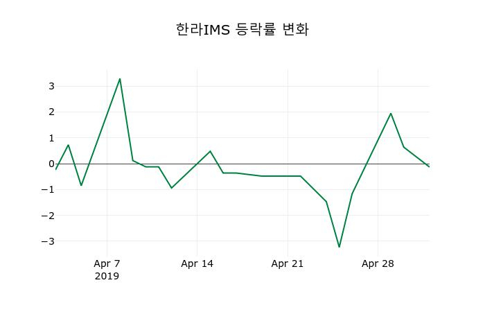 ▲지난 2주간의 등락률 변동정보
