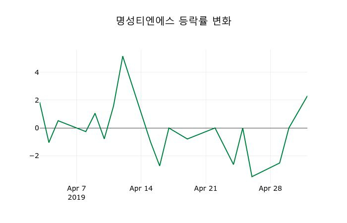 ▲지난 2주간의 등락률 변동정보
