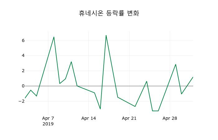 ▲지난 2주간의 등락률 변동정보