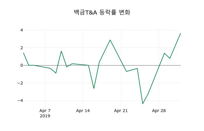 ▲지난 2주간의 등락률 변동정보