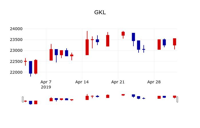 ▲지난 30영업일 동안 GKL 주가변동정보