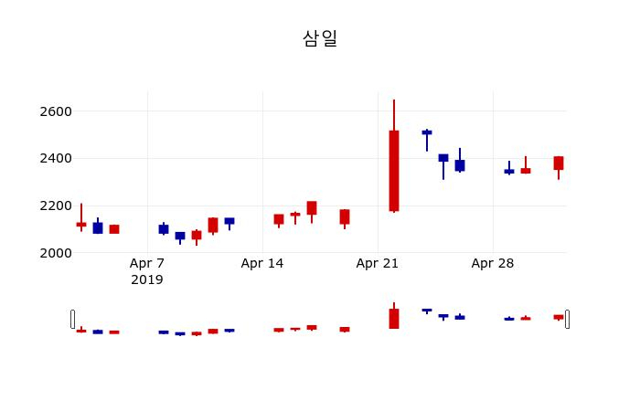 ▲지난 30영업일 동안 삼일 주가변동정보