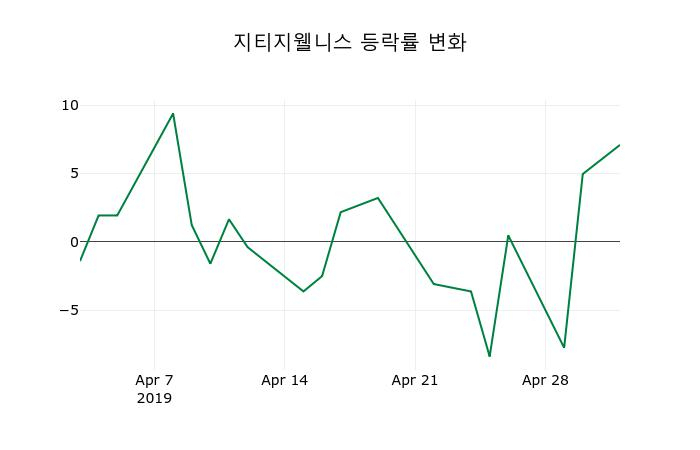 ▲지난 2주간의 등락률 변동정보