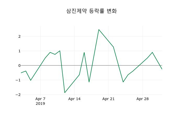 ▲지난 2주간의 등락률 변동정보