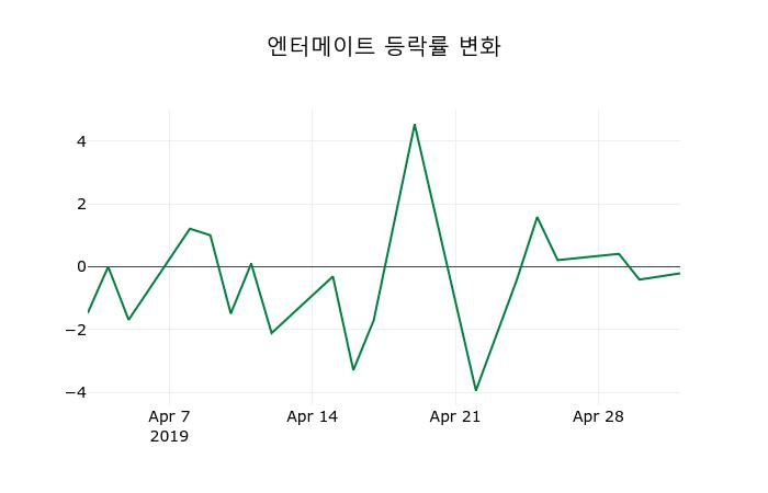 ▲지난 2주간의 등락률 변동정보