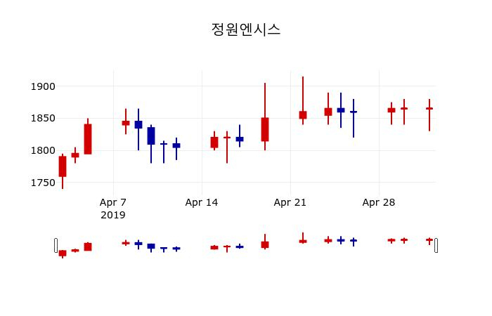 ▲지난 30영업일 동안 정원엔시스 주가변동정보