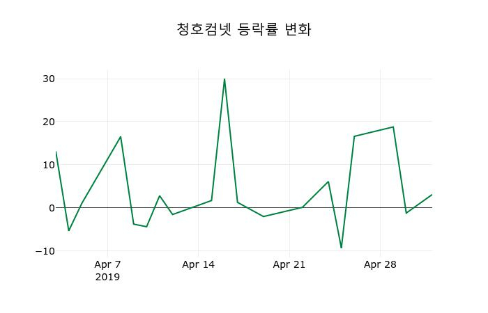 ▲지난 2주간의 등락률 변동정보