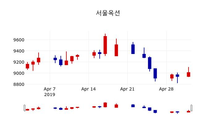 ▲지난 30영업일 동안 서울옥션 주가변동정보