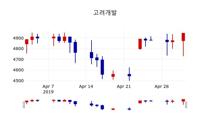 ▲지난 30영업일 동안 고려개발 주가변동정보