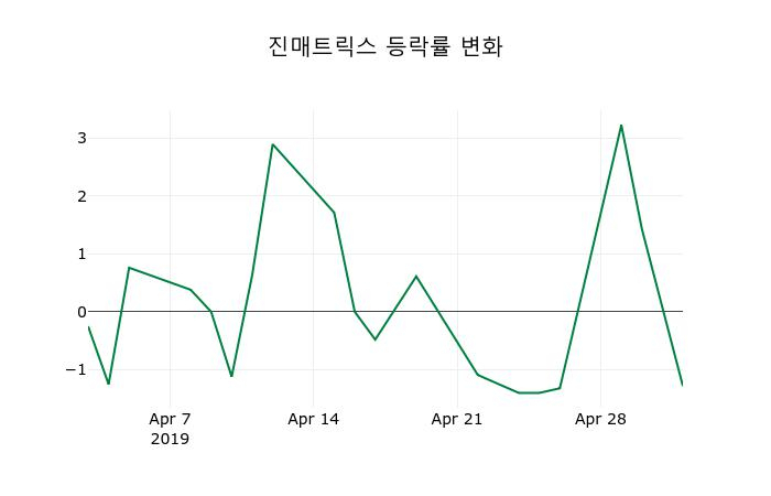 ▲지난 2주간의 등락률 변동정보