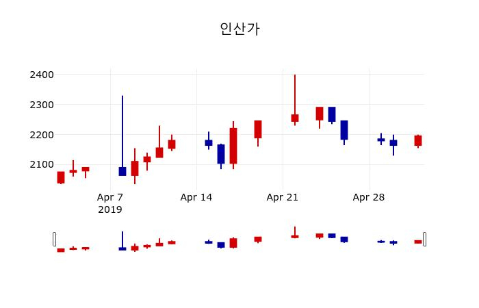 ▲지난 30영업일 동안 인산가 주가변동정보
