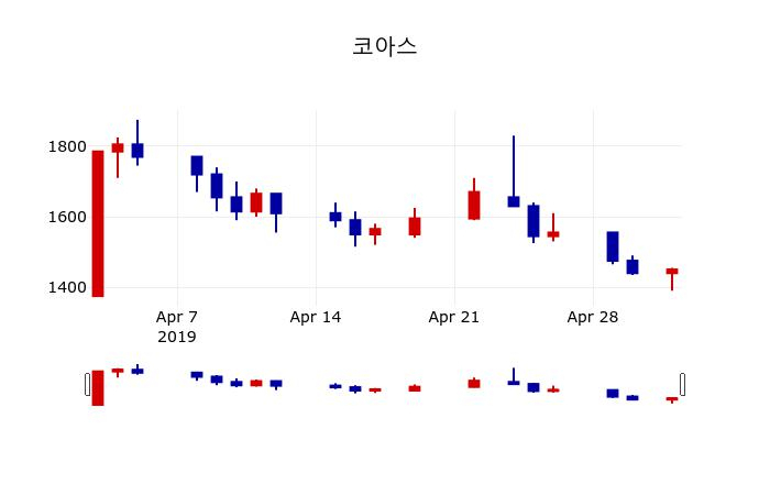 ▲지난 30영업일 동안 코아스 주가변동정보