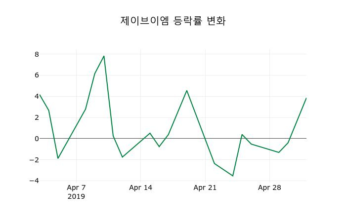 ▲지난 2주간의 등락률 변동정보