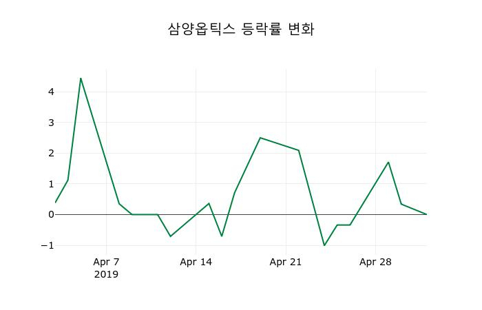 ▲지난 2주간의 등락률 변동정보